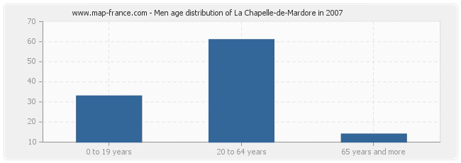 Men age distribution of La Chapelle-de-Mardore in 2007